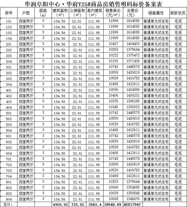阜阳市楼价：某楼盘住宅备案均价10940元/m2，你可以接受吗？